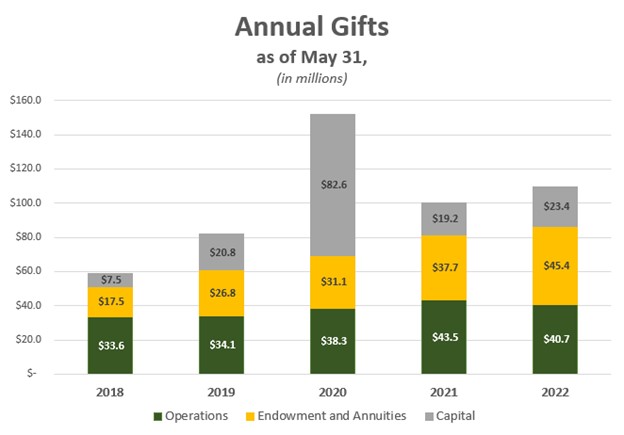Annual Gifts