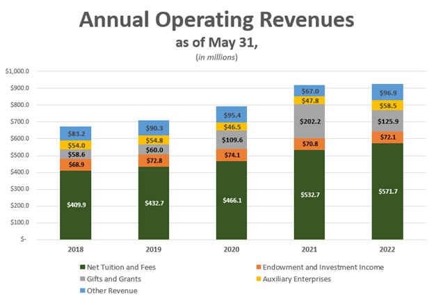 Annual Operating Revenues
