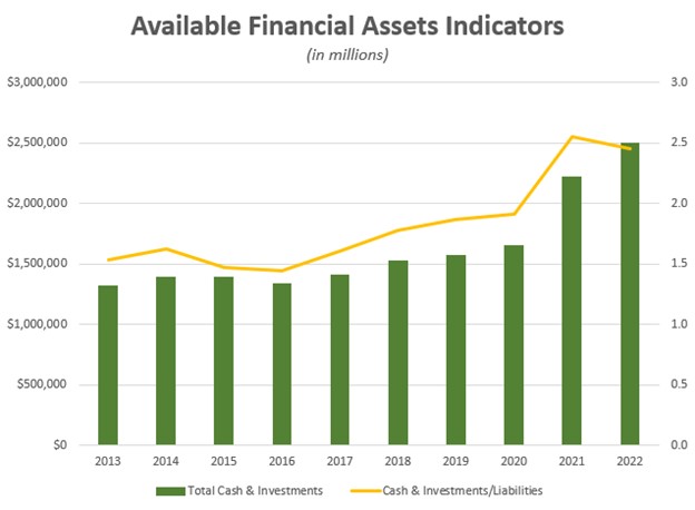Available Financial Assets Indicators