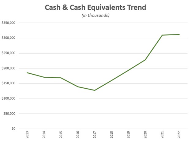 Cash & Cash Equivalents Trend