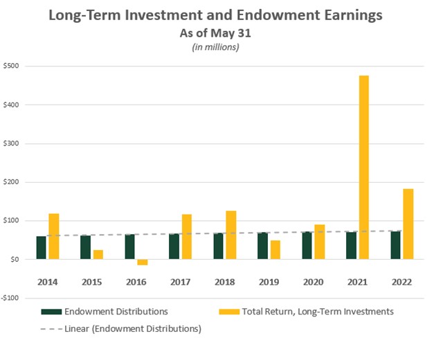 Long-Term Investment & Endowment Earnings - Recent History