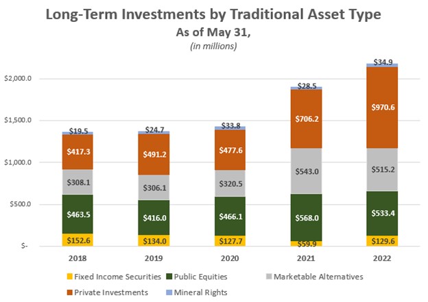 Long-Term Investment Report - Recent History