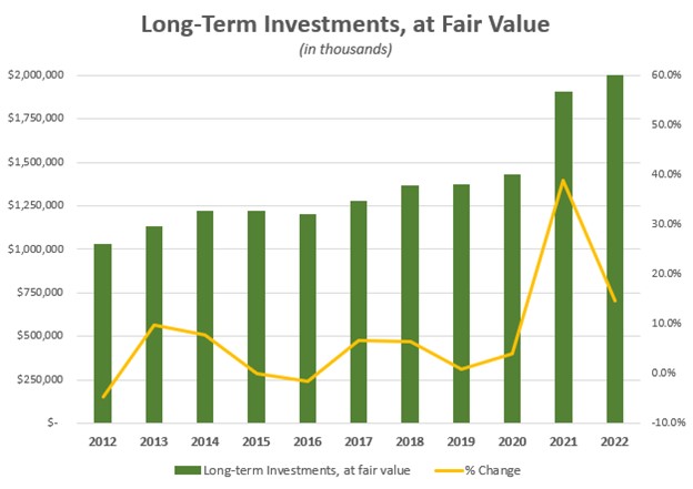 Long-Term Investments at Fair Value