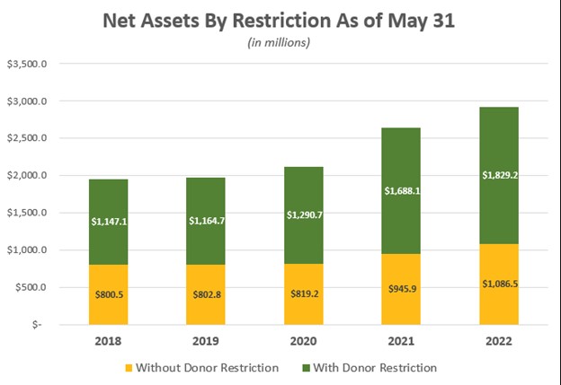 Net Assets By Restriction As of May 31