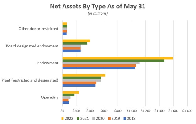 Net Assets By Type As of May 31