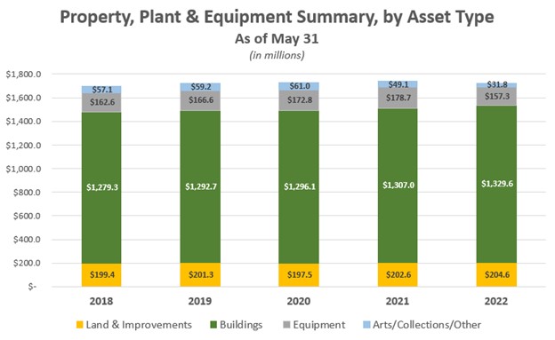 Property, Plant & Equipment Summary - Recent History