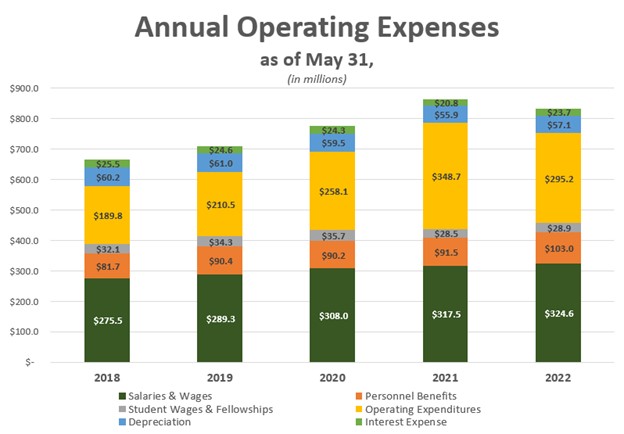 Annual Operating Expenses