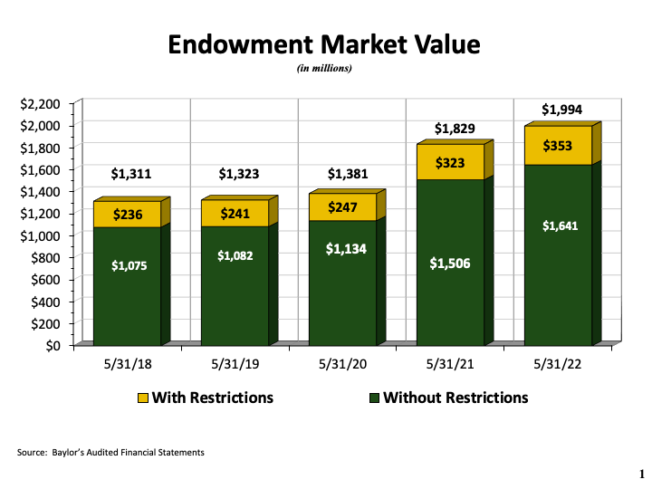 2022 Endowment Market Value