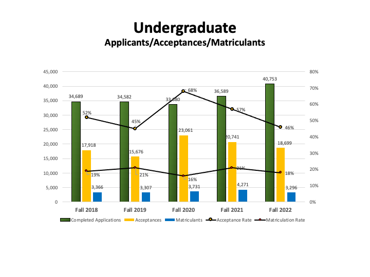 2022 Undergraduate Applicants/Acceptances/Matriculants