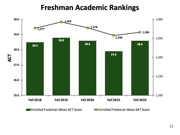 2022 Freshman Academic Rankings