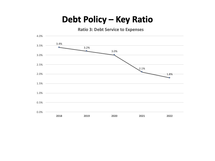 2022 Debt Service to Expenses