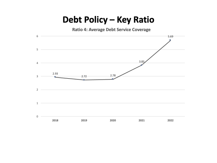 2022 Average Debt Service Coverage