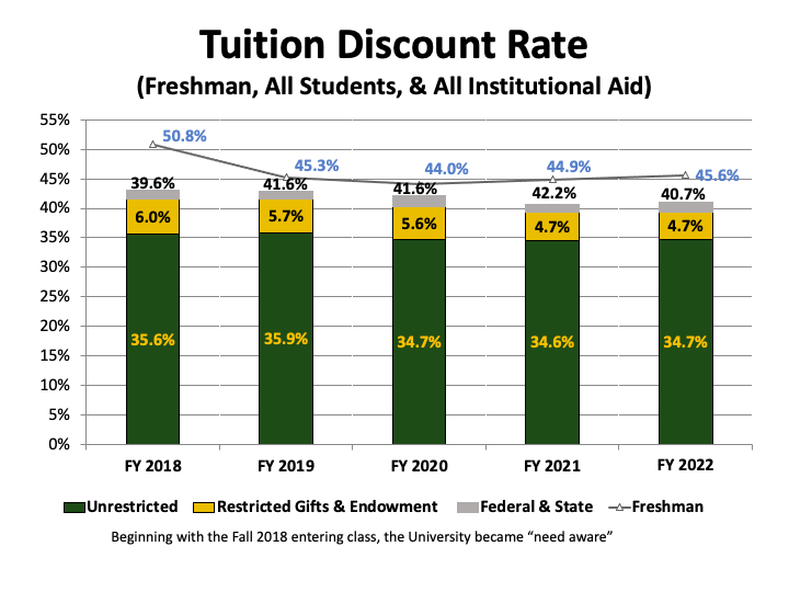 2022 Tuition Discount Rate