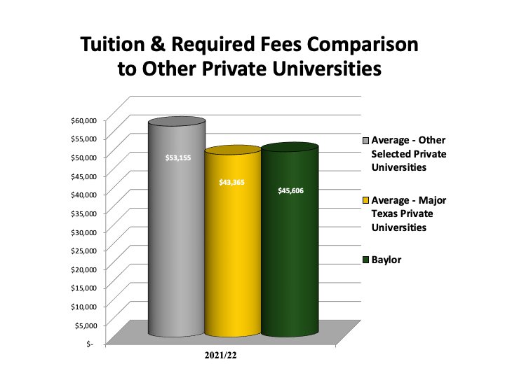 2022 Tuition & Required Fees Comparison to Other Private Universities