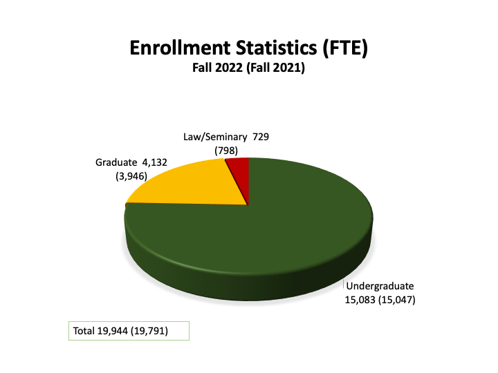 Fall 2022 Enrollment Statistics (FTE)