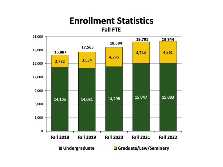 2022 Enrollment Statistics (FTE)