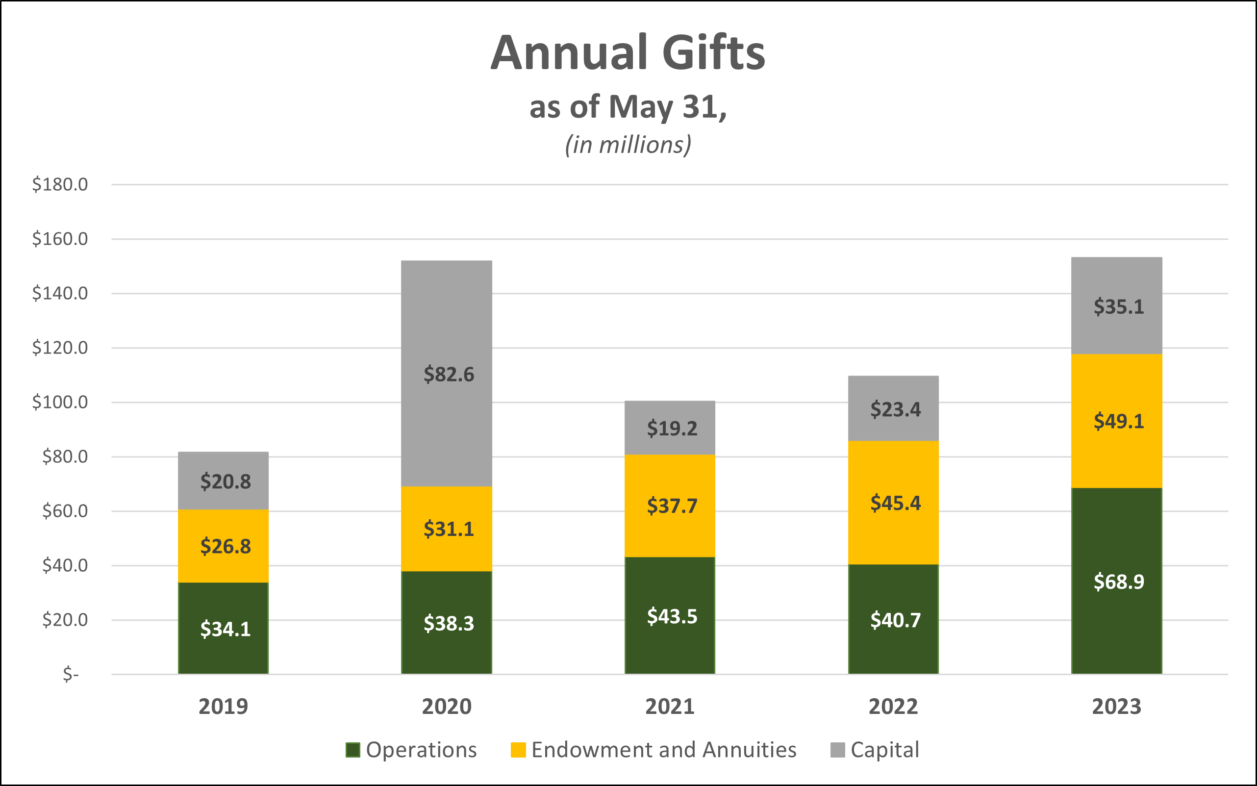 Annual Gifts as of May 31, 