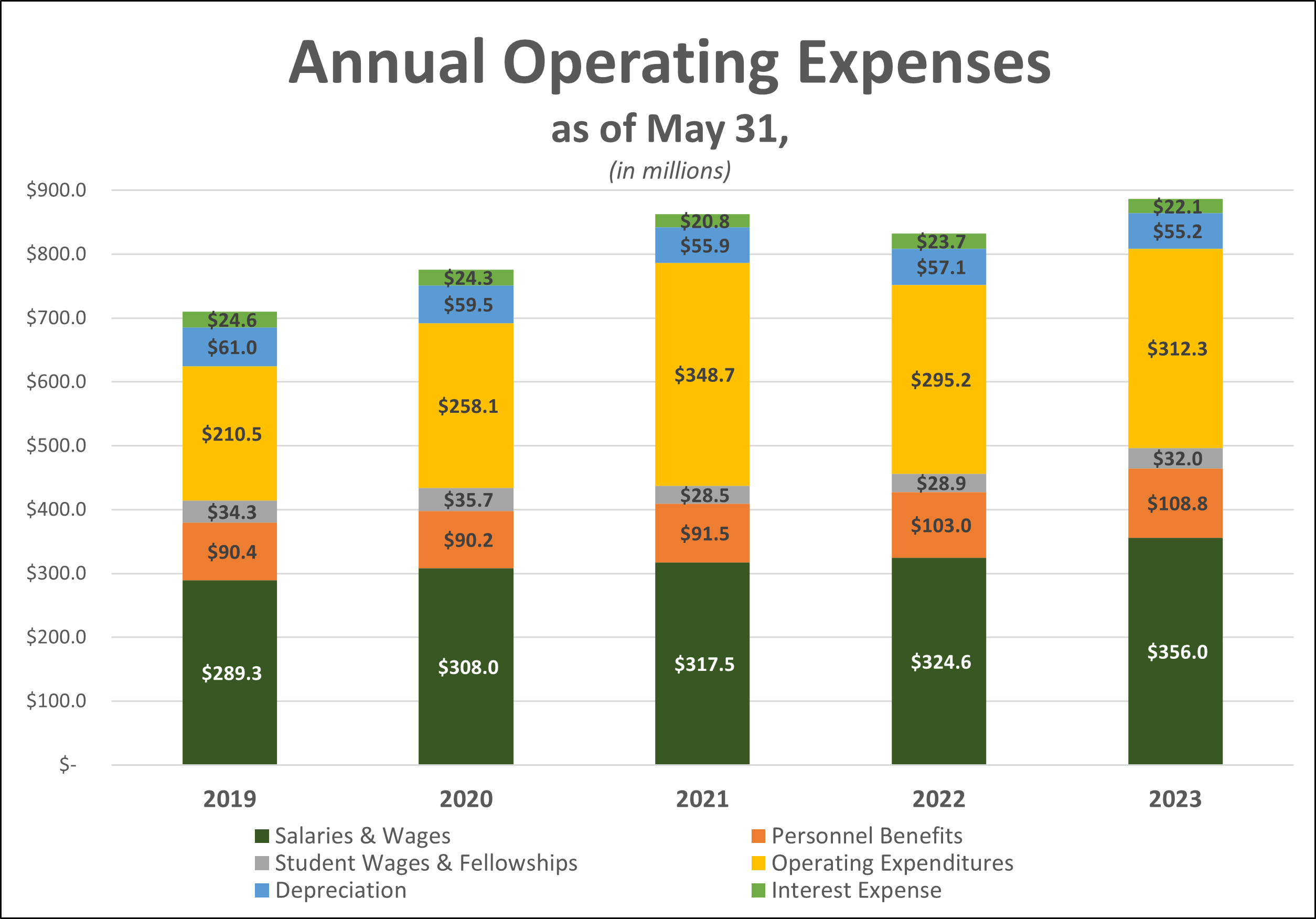 Bar Chart of Annual Operating Expenses as of May 31,