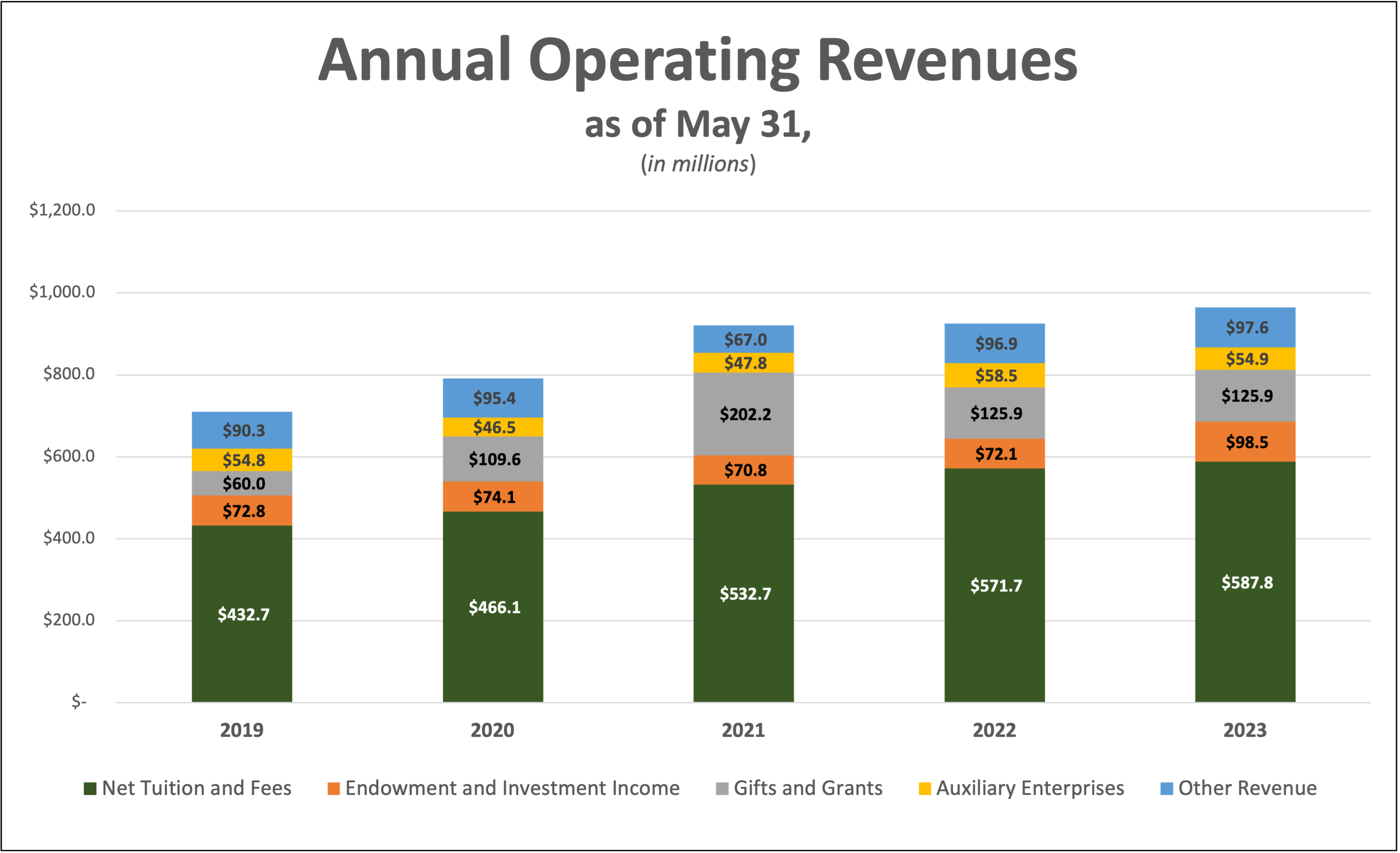 Bar Chart of Annual Operating Revenues as of May 31