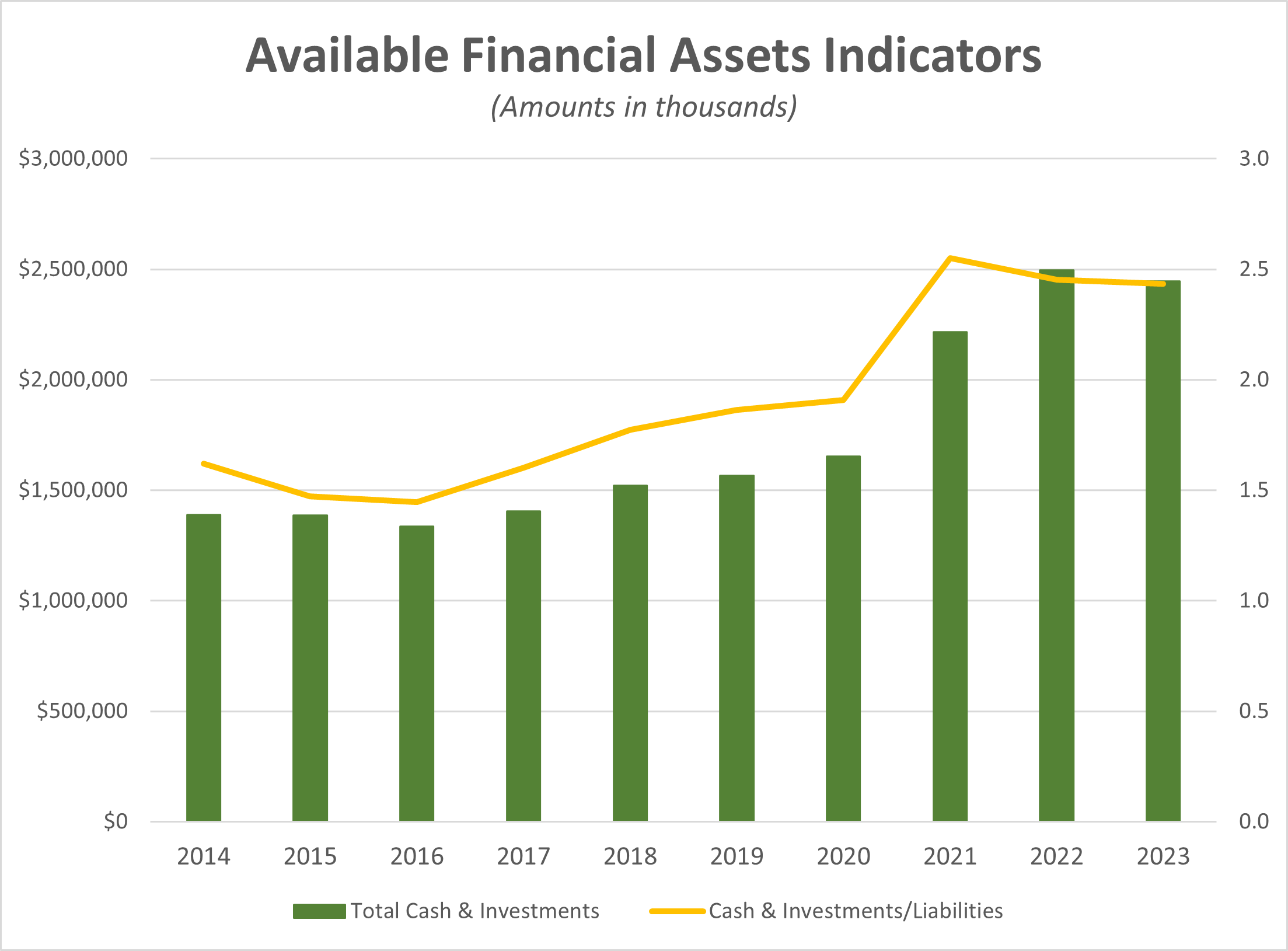 Available Financial Assets Indicators