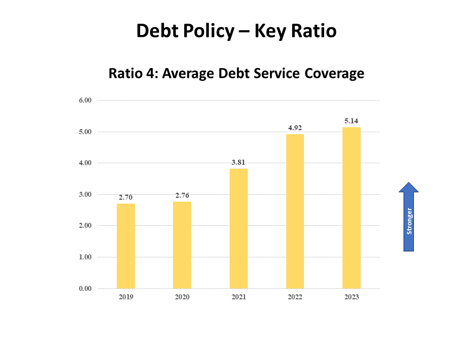 Average Debt Service Coverage