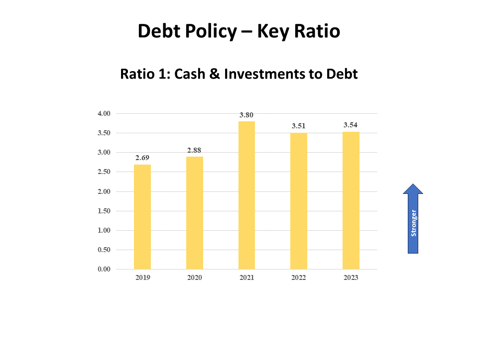 Cash & Investments to Debt