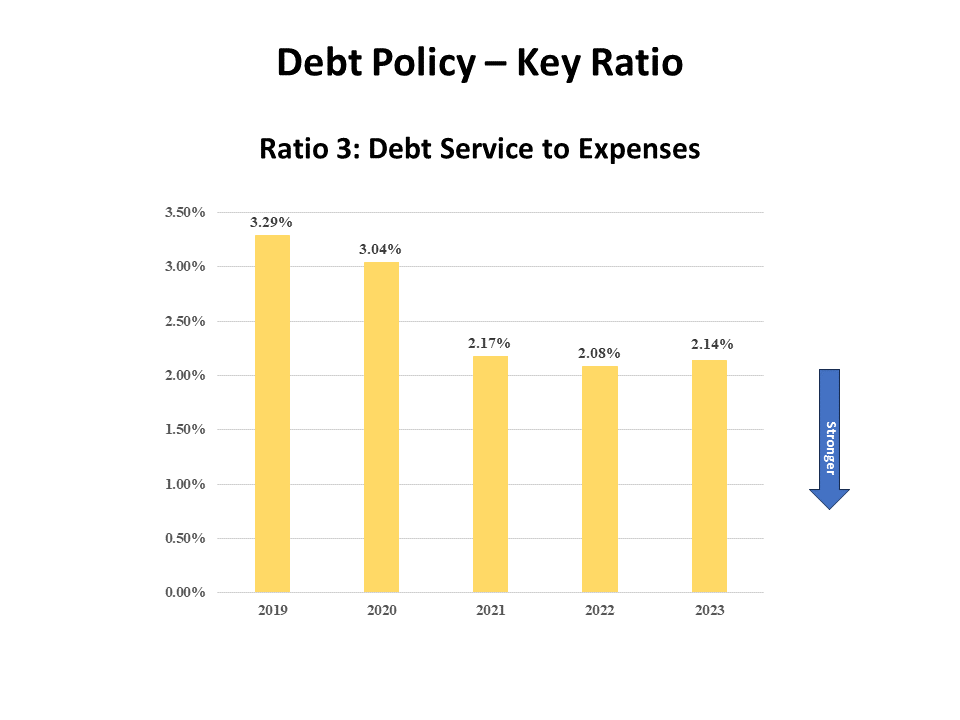 Debt Service to Expenses