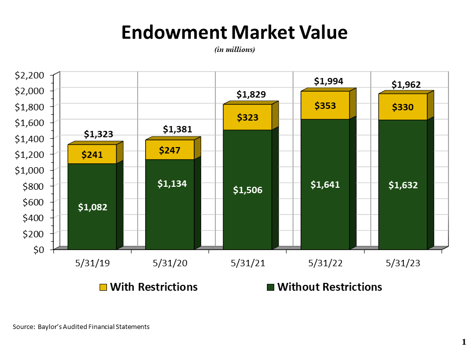 Endowment Market Value