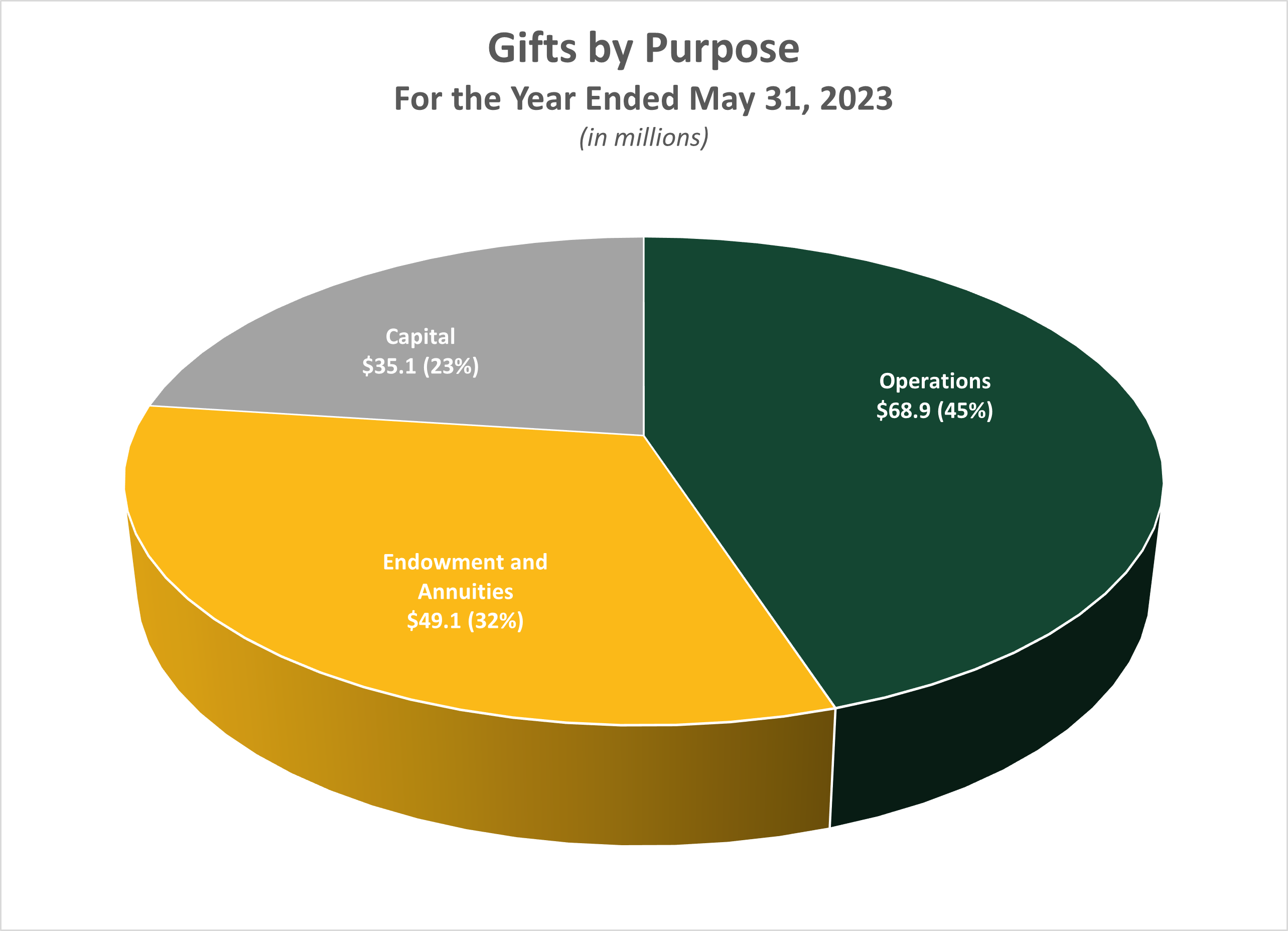 Gifts by Purpose For the Year Ended May 31, 2023