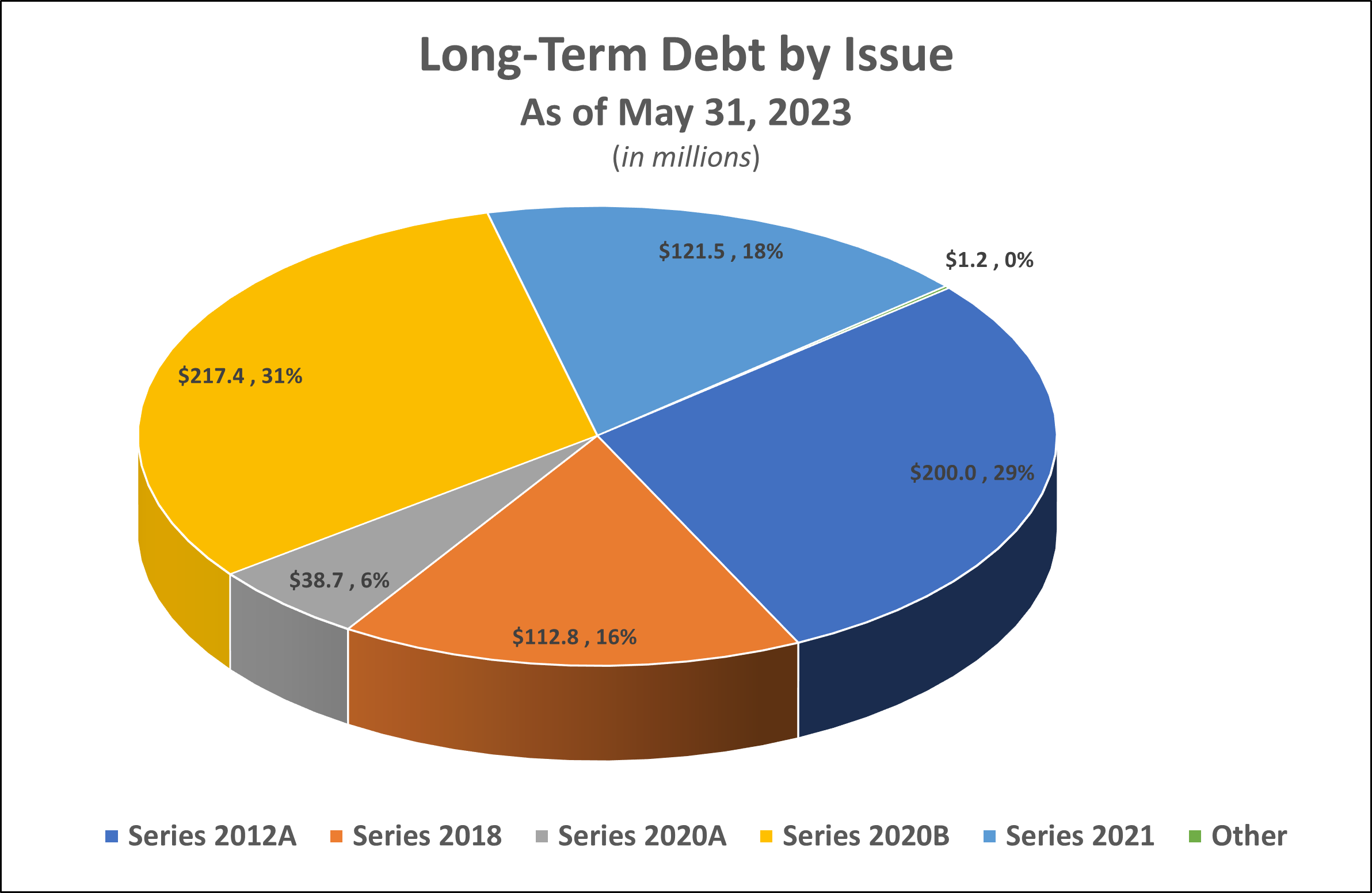 Long-Term Debt by Issue As of May 31, 2023