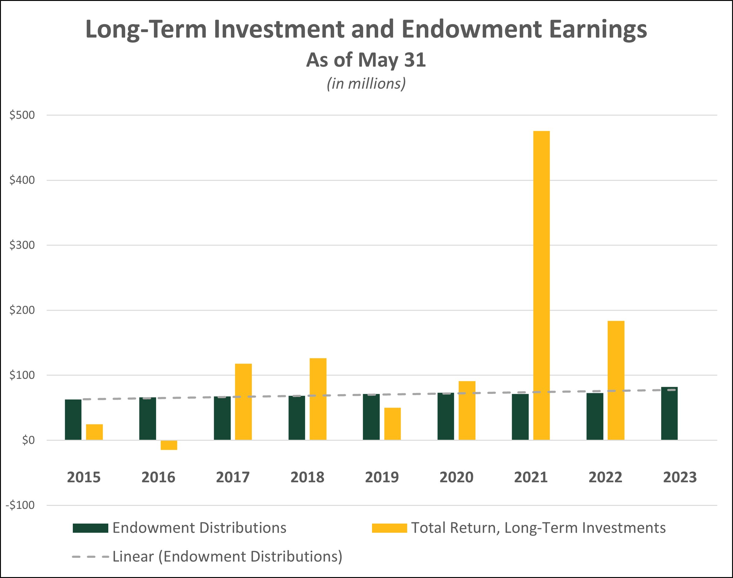 Long-Term Investment and Endowment Earnings As of May 31