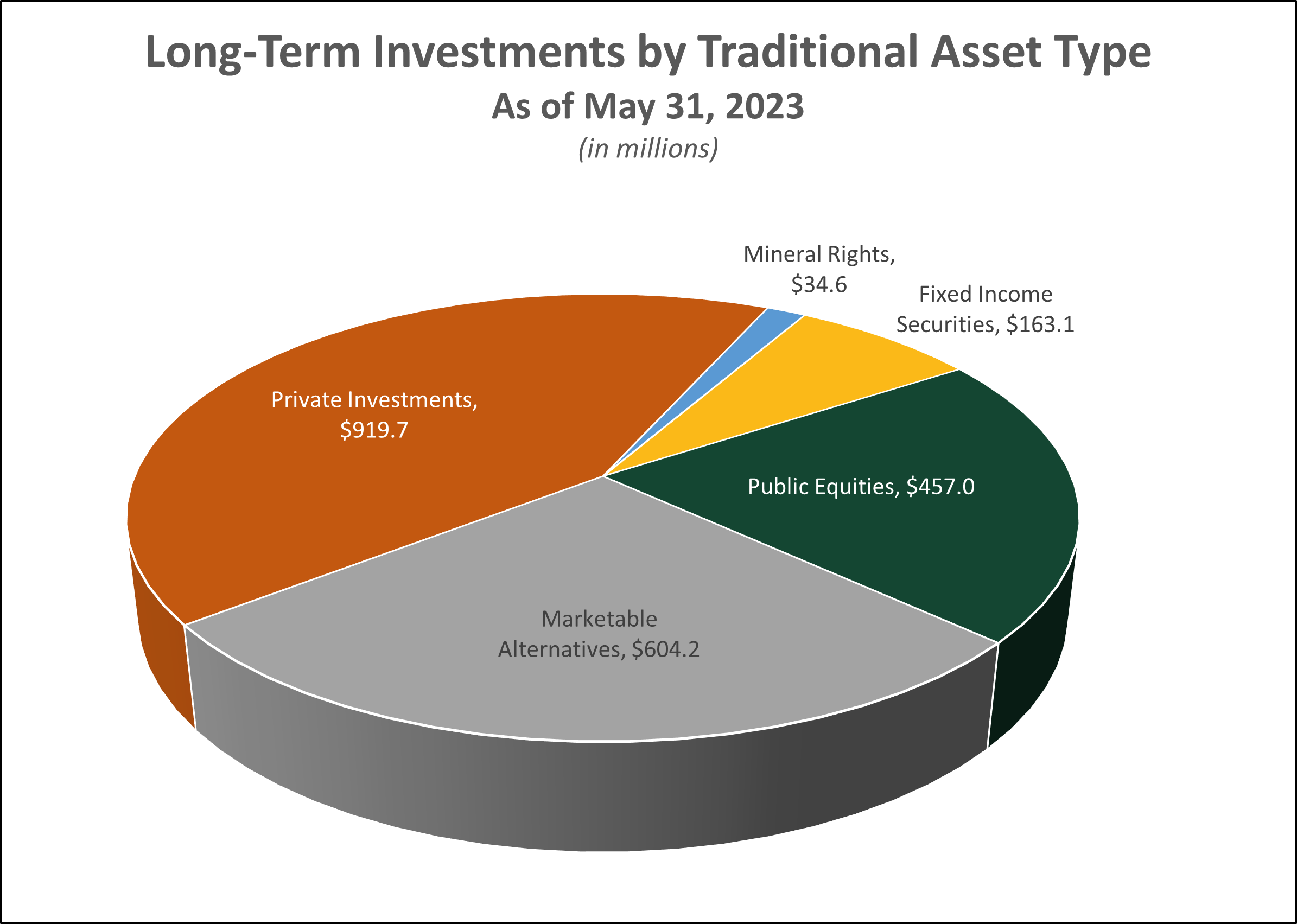 Long-Term Investments by Traditional Asset Type As of May 31, 2023