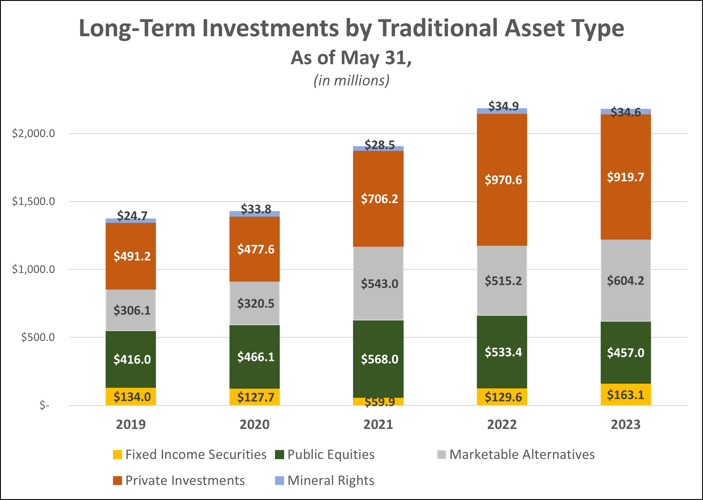 Long-Term Investments by Traditional Asset Type As of May 31,