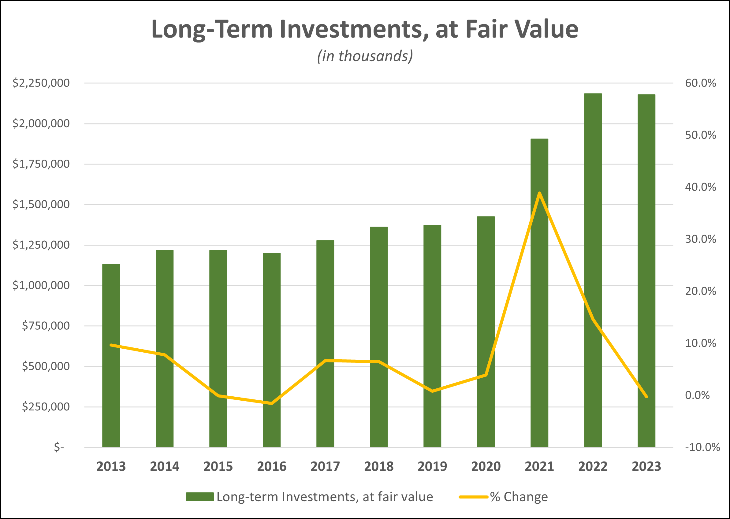 Long-Term Investments, at Fair Value