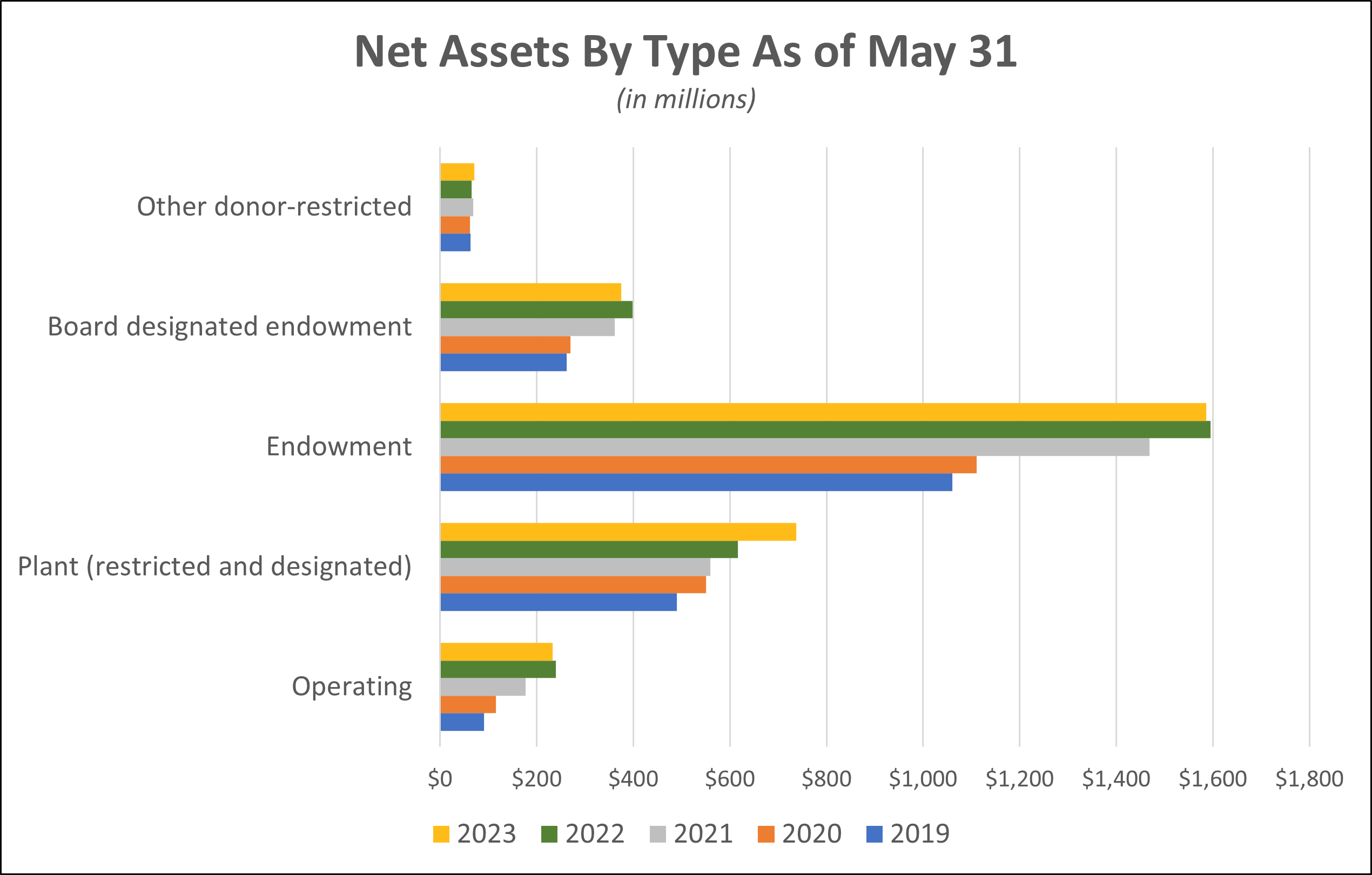 Net Assets By Type As of May 31