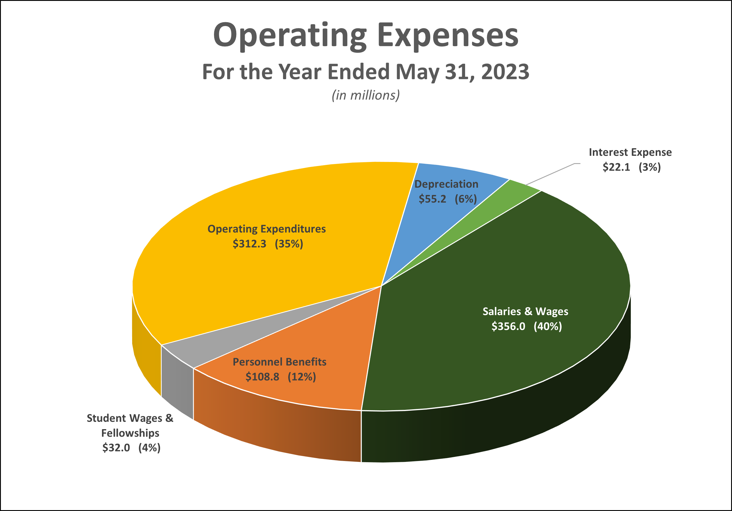 Pie Chart illustrating Operating Expenses for the Year Ended May 31, 2023