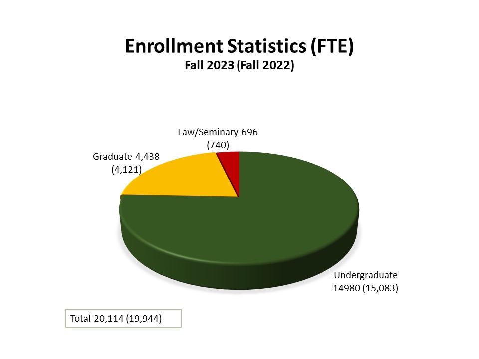 Enrollment Statistics (FTE) - Recent History 2023