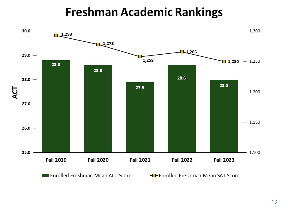 Freshman Academic Rankings - Recent History 2023