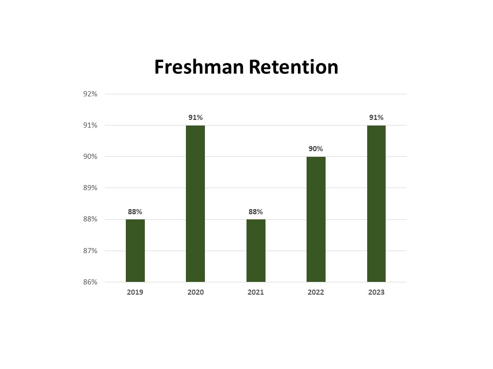 Freshman Retention - Recent History 2023