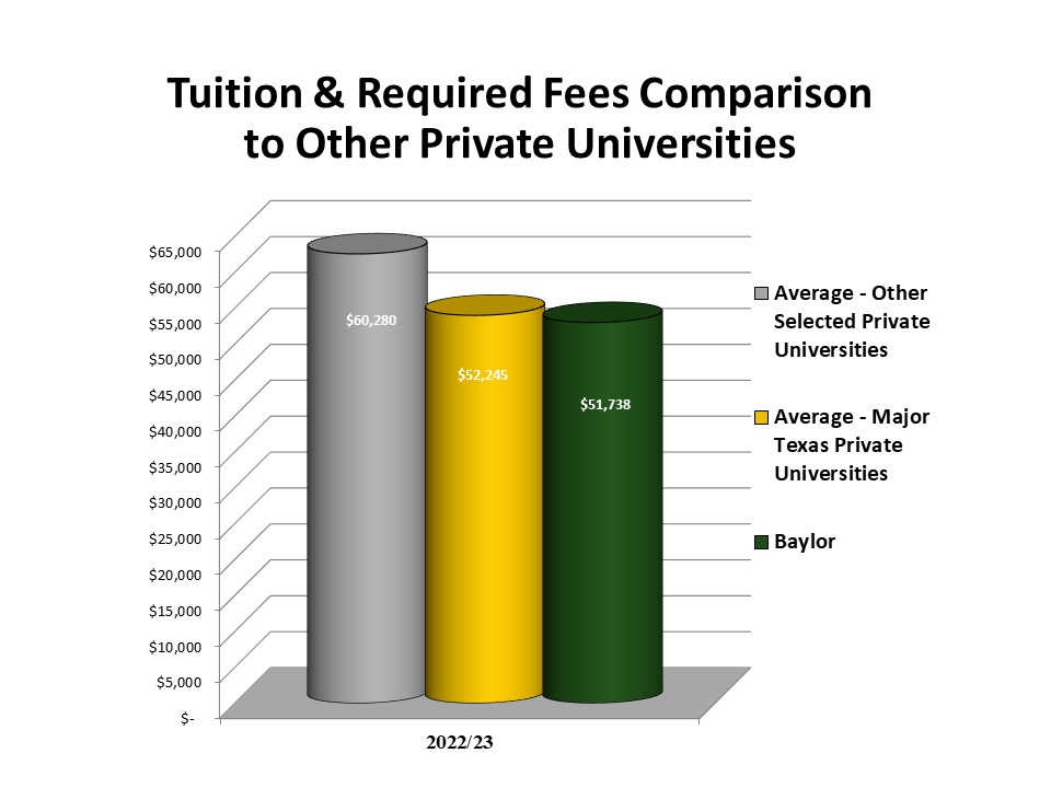 Tuition & Required Fees Comparison to Other Private Universities 2023