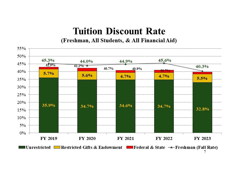 Tuition Discount Rate 2023