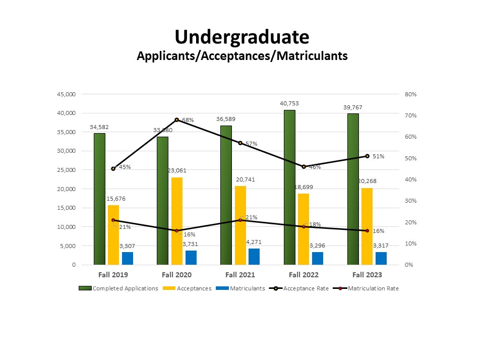 Undergraduate Applicants/Acceptances/Matriculants - Recent History