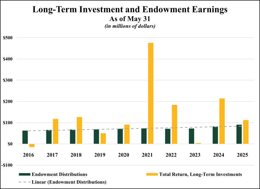 Visual representation of Long-Term Investment and Endowment Earnings 2025