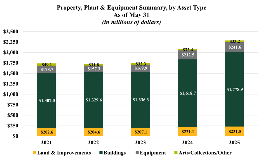 Visual representation of Property, Plant & Equipment Summary - Recent History 2025