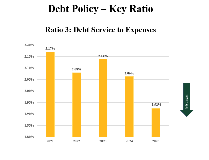 Debt to Service to Expenses