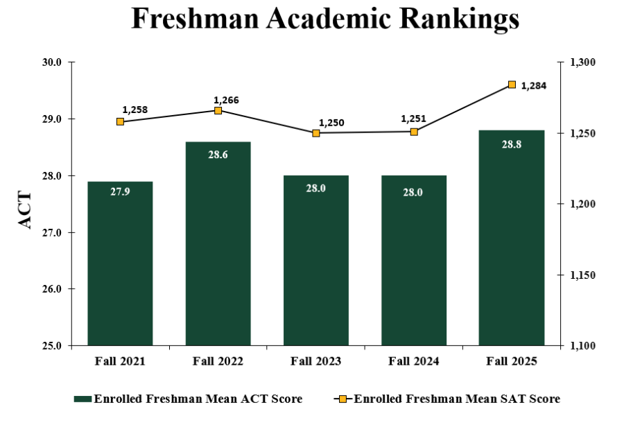 Freshman Academic Rankings (5 years) 2025