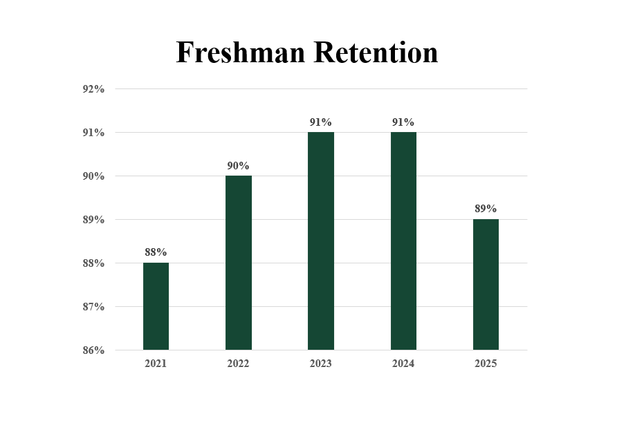 Freshman Retention (5 years) 2025