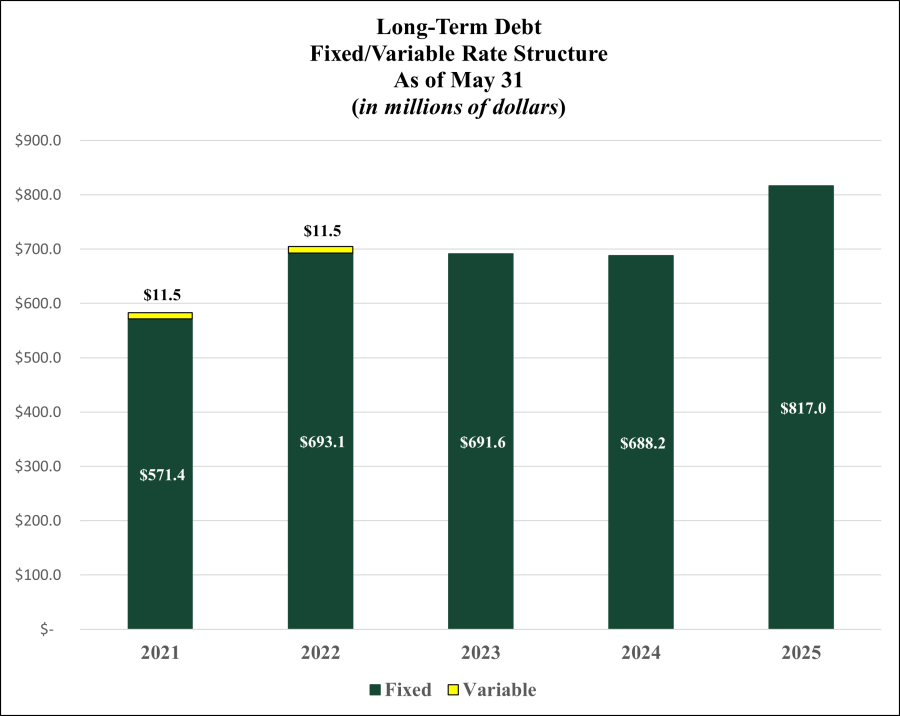 Long-Term Debt Fixed/Variable Rate Structure, as of May 31 (5 years)